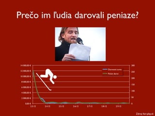 Prečo im ľudia darovali peniaze?




 14 000,00 €                                                                       300
                                                                  Darovaná suma
 12 000,00 €                                                                       250
                                                                  Počet darov
 10 000,00 €
                                                                                   200
  8 000,00 €
                                                                                   150
  6 000,00 €
                                                                                   100
  4 000,00 €

  2 000,00 €                                                                       50

      0,00 €                                                                       0
            2.3.12   2.4.12   2.5.12   2.6.12   2.7.12   2.8.12           2.9.12


                                                                                         Zdroj: fair-play.sk
 