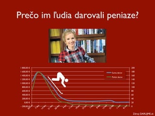 Prečo im ľudia darovali peniaze?




 1 800,00 €                            200
 1 600,00 €                            180
                         Suma darov
 1 400,00 €                            160
                         Počet darov
 1 200,00 €                            140
 1 000,00 €                            120
   800,00 €                            100
   600,00 €                            80
   400,00 €                            60
   200,00 €                            40
     0,00 €                            20
 - 200,00 €                            0


                                           Zdroj: DARUJME.sk
 