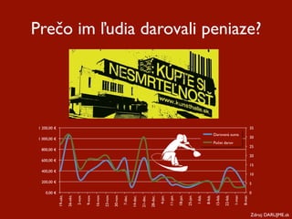Prečo im ľudia darovali peniaze?




 1 200,00 €                                                                                                                                                                                                              35
                                                                                                                                                                                  Darovaná suma
 1 000,00 €                                                                                                                                                                                                              30
                                                                                                                                                                                  Počet darov
                                                                                                                                                                                                                         25
   800,00 €
                                                                                                                                                                                                                         20
   600,00 €
                                                                                                                                                                                                                         15
   400,00 €
                                                                                                                                                                                                                         10
   200,00 €                                                                                                                                                                                                              5

     0,00 €                                                                                                                                                                                                              0
                                                    16-nov.

                                                              23-nov.

                                                                        30-nov.




                                                                                                                                                                                   15-feb.

                                                                                                                                                                                             22-feb.

                                                                                                                                                                                                       1-mar.

                                                                                                                                                                                                                8-mar.
              19-okt.

                        26-okt.




                                                                                  7-dec.




                                                                                                                                  11-jan.

                                                                                                                                            18-jan.

                                                                                                                                                      25-jan.
                                  2-nov.

                                           9-nov.




                                                                                                                                                                1-feb.

                                                                                                                                                                         8-feb.
                                                                                           14-dec.

                                                                                                     21-dec.

                                                                                                               28-dec.

                                                                                                                         4-jan.




                                                                                                                                                                                                                         Zdroj: DARUJME.sk
 