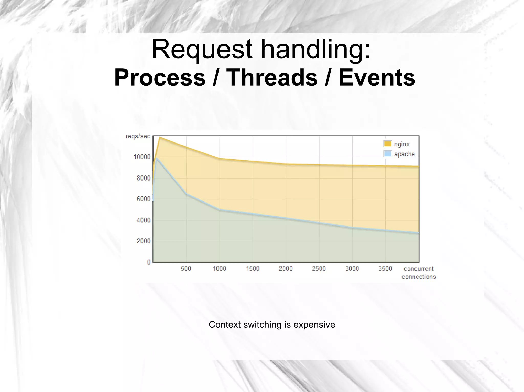 Events / Non-blocking I/O From http://bethesignal.org/ 