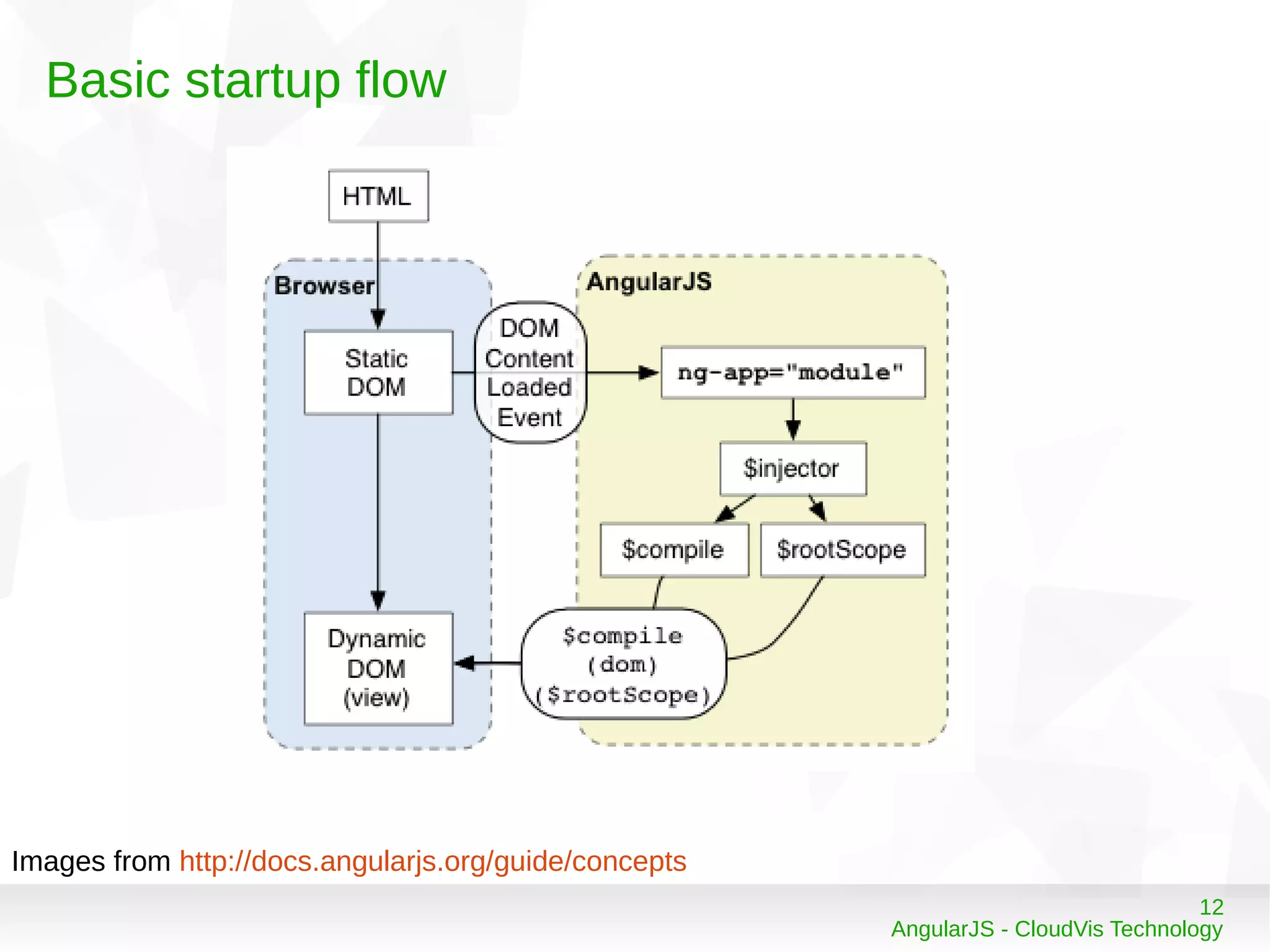 12
AngularJS - CloudVis Technology
Basic startup flow
Images from http://docs.angularjs.org/guide/concepts
 