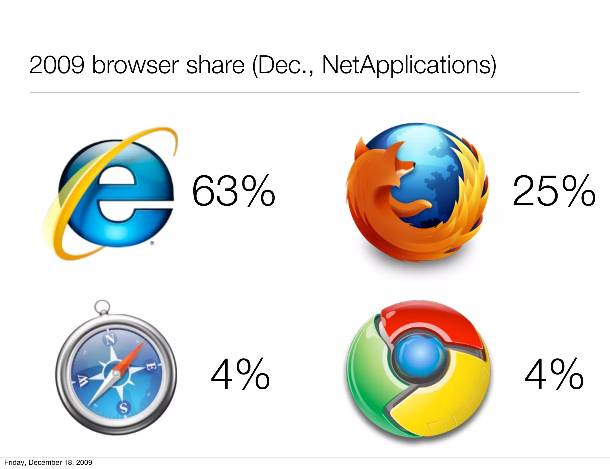 2009 browser share (Dec., NetApplications)




                            63%                     25%



                            4%                      4%
Friday, December 18, 2009
 