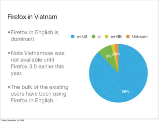 Firefox in Vietnam

       •Firefox in English is
                                   en-US   vi    en-GB           Unknown
        dominant

       •Note Vietnamese was                     8%
                                                      2%
                                                     2%
        not available until
        Firefox 3.5 earlier this
        year.

       •The bulk of the existing
                                                           88%
        users have been using
        Firefox in English


Friday, December 18, 2009
 