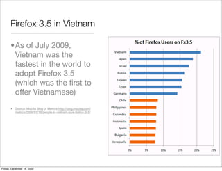 Firefox 3.5 in Vietnam

       •As of July 2009,
        Vietnam was the
        fastest in the world to
        adopt Firefox 3.5
        (which was the ﬁrst to
        offer Vietnamese)
       •   Source: Mozilla Blog of Metrics http://blog.mozilla.com/
           metrics/2009/07/16/people-in-vietnam-love-ﬁrefox-3-5/




Friday, December 18, 2009
 