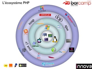 Logo de votre société L’écosystème PHP ajax soap <? xml 