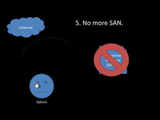 Internet Management Interface (HTTPS) 5. No more SAN. Admin 