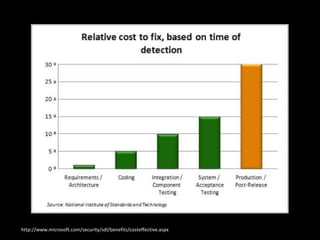 http://www.microsoft.com/security/sdl/benefits/costeffective.aspx 