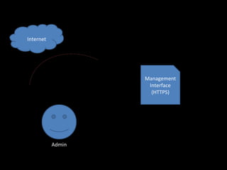 Internet Management Interface (HTTPS) Admin 