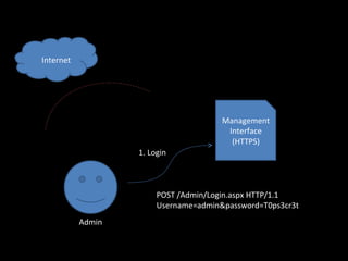 Internet Management Interface (HTTPS) 1. Login POST /Admin/Login.aspx HTTP/1.1 Username=admin&password=T0ps3cr3t Admin 