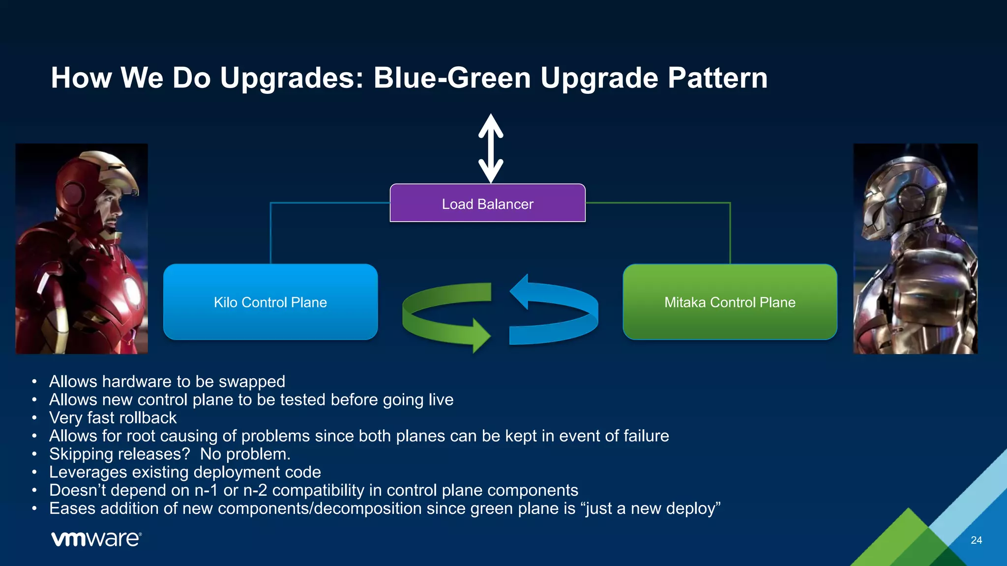 How We Do Upgrades: Blue-Green Upgrade Pattern
24
Load Balancer
• Allows hardware to be swapped
• Allows new control plane to be tested before going live
• Very fast rollback
• Allows for root causing of problems since both planes can be kept in event of failure
• Skipping releases? No problem.
• Leverages existing deployment code
• Doesn’t depend on n-1 or n-2 compatibility in control plane components
• Eases addition of new components/decomposition since green plane is “just a new deploy”
Kilo Control Plane Mitaka Control Plane
 