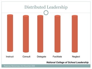 Distributed Leadership Chart Distributed Leadership | PPT