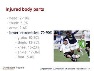 Junge&Dvorak -00; Andersen -04; Ekstrand -10; Ekstrand -13 
Injured body parts 
- head: 2-10% 
- trunk: 5-9% 
- arms: 2-6% 
- lower extremities: 70-90% 
- groin: 10-20% 
- thigh: 12-25% 
- knee: 15-23% 
- ankle: 17-36% 
- foot: 5-8%  