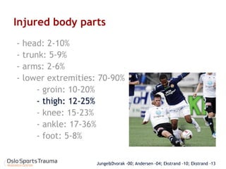 Junge&Dvorak -00; Andersen -04; Ekstrand -10; Ekstrand -13 
Injured body parts 
- head: 2-10% 
- trunk: 5-9% 
- arms: 2-6% 
- lower extremities: 70-90% 
- groin: 10-20% 
- thigh: 12-25% 
- knee: 15-23% 
- ankle: 17-36% 
- foot: 5-8%  