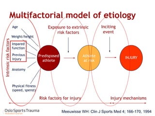 Age 
Physical fitness (speed, spenst) 
Previous injury 
Weight/height 
Impared function 
Anatomy 
Multifactorial model of etiology 
Exposure to extrinsic 
risk factors 
Inciting event 
Predisposed 
athlete 
Athlete 
at risk 
INJURY 
Intrinsic risk factors 
Risk factors for injury 
Injury mechanisms 
Meeuwisse WH: Clin J Sports Med 4; 166-170, 1994  