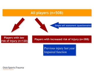 All players (n=508) 
Players with increased risk of injury (n=388) 
Players with low 
risk of injury (n=120) 
Simple self assessment (questionnaire) 
Previous injury last year 
Impaired function  