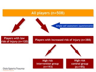 All players (n=508) 
Players with increased risk of injury (n=388) 
Players with low 
risk of injury (n=120) 
Simple self assessment (questionnaire) 
High risk 
control group 
(n=195) 
High risk intervention group (n=193)  