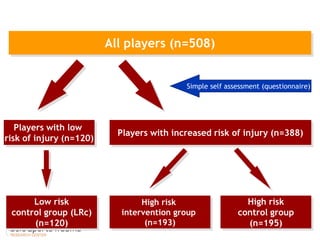 All players (n=508) 
Players with increased risk of injury (n=388) 
Players with low 
risk of injury (n=120) 
Simple self assessment (questionnaire) 
High risk control group (n=195) 
High risk intervention group (n=193) 
Low risk 
control group (LRc) 
(n=120)  