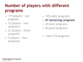 Number of players with different programs 
115 players - one program 
72 players - two programs 
21 players - three programs 
2 players - four programs 
105 ankle programs 
81 hamstrings programs 
65 knee programs 
64 groin programs 
Total 315 programs  