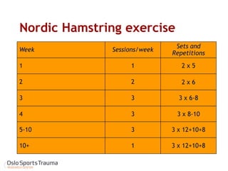Nordic Hamstring exercise 
Week 
1 
2 
3 
4 
Sessions/week 
1 
2 
3 
3 
Sets and Repetitions 
2 x 5 
2 x 6 
3 x 6-8 
3 x 8-10 
5-10 
3 
3 x 12+10+8 
10+ 
1 
3 x 12+10+8  