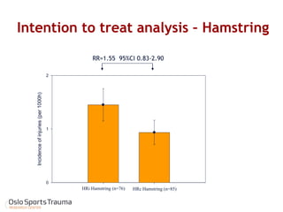 Incidence of injuries (per 1000h) 
0 
1 
2 
Intention to treat analysis – Hamstring 
RR=1.55 95%CI 0.83-2.90 
HRi Hamstring (n=76) HRc Hamstring (n=85) 
 