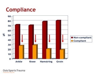 Compliance 
0 
10 
20 
30 
40 
50 
60 
70 
80 
90 
Ankle Knee Hamstring Groin 
Non-compliant 
Compliant 
% 
 