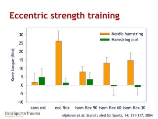 Mjølsnes et al. Scand J Med Sci Sports, 14: 311-317, 2004 
cons ext ecc flex isom flex 90 isom flex 60 isom flex 30 
Knee torque (Nm) 
-10 
-5 
0 
5 
10 
15 
20 
25 
30 
Nordic hamstring 
Hamstring curl 
Eccentric strength training 
 