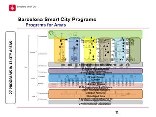 Barcelona Smart City

Barcelona Smart City Programs

n
o
i
a
t

y
t
l
i
b
o
m
t
r
a
m
S
0
1
g
n
i
k
r
a
P
t
r
a
m
S
1
1
r
o
p
s
n
a
r
T

8
1
s
i
m
i
t
p
O
d
e
e
t
s
a
w
o
i
t
c
e
l
l
o
c
n

9Z
o
r
e
n
o
s
i
m
e
s

e
i
c
i
f
f
u
s

y
c
n

t
r
a
m
S
5
n
i
t
h
g
i
L
g
.
6
n
E
y
g
r
e
f
l
e
s

t
r
a
m
S
r
e
t
a
W

8

6
1
d
u
o
l
C
N
C
B

27 PROGRAMS IN 13 CITY AREAS

Programs for Areas

7 Energy efficiency in buildings
17 Barcelona in your pocket
12 Urban Transformation
21 Smart Innovation
19 Intelligent Urban Furniture
13 Urban resilience
20 Smart Tender
22 Health
23 Education
14 Smart Citizens
24 Tourism
15 O-Government & efficiency
25 Industry and Logistics

1 New Municipal Network
2 Urban Platform
3 Intelligent Data
4 Next generation networks 4G
26 International Positioning
27 International Cooperation

11

 