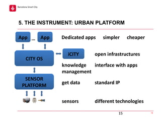 Barcelona Smart City

5. THE INSTRUMENT: URBAN PLATFORM
App … App

CITY OS

SENSOR
PLATFORM

Dedicated apps
iCITY

simpler

cheaper

open infrastructures

knowledge
interface with apps
management
get data

standard IP

sensors

different technologies
15

15

 