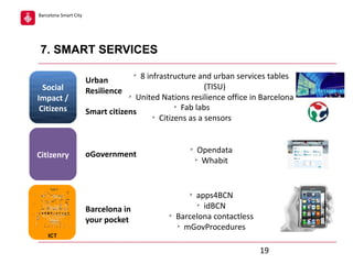 Barcelona Smart City

7. SMART SERVICES
Social
Impact /
Citizens

Citizenry

8 infrastructure and urban services tables
(TISU)
Ø
United Nations resilience office in Barcelona
Ø
Fab labs
Smart citizens
Ø
Citizens as a sensors
Urban
Resilience

Ø

Ø

oGovernment

Opendata
Ø
Whabit

apps4BCN
Ø
idBCN
Barcelona contactless
Ø
mGovProcedures
Ø

Barcelona in
your pocket

Ø

ICT

19

 