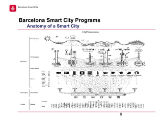 Barcelona Smart City

Barcelona Smart City Programs
Anatomy of a Smart City

8

 