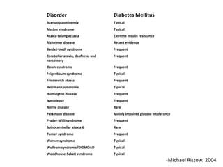 -Michael Ristow, 2004 Typical Woodhouse-Sakati syndrome Typical Wolfram syndrome/DIDMOAD Typical Werner syndrome Frequent Turner syndrome Rare Spinocerebellar ataxia 6 Frequent Prader-Willi syndrome Mainly Impaired glucose intolerance Parkinson disease Rare Norrie disease Frequent Narcolepsy Frequent Huntington disease Typical Herrmann syndrome Frequent Friedereich ataxia Typical Feigenbaum syndrome Frequent Down syndrome Frequent Cerebellar ataxia, deafness, and narcolepsy Frequent Bardet-biedl syndrome Recent evidence Alzheimer disease Extreme insulin resistance Ataxia-telangiectasia Typical Alstöm syndrome Typical Aceruloplasminemia Diabetes Mellitus Disorder 