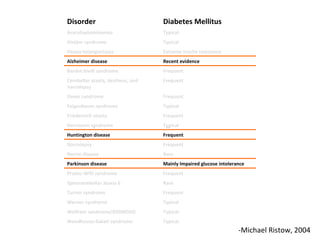 -Michael Ristow, 2004 Typical Woodhouse-Sakati syndrome Typical Wolfram syndrome/DIDMOAD Typical Werner syndrome Frequent Turner syndrome Rare Spinocerebellar ataxia 6 Frequent Prader-Willi syndrome Mainly Impaired glucose intolerance Parkinson disease Rare Norrie disease Frequent Narcolepsy Frequent Huntington disease Typical Herrmann syndrome Frequent Friedereich ataxia Typical Feigenbaum syndrome Frequent Down syndrome Frequent Cerebellar ataxia, deafness, and narcolepsy Frequent Bardet-biedl syndrome Recent evidence Alzheimer disease Extreme insulin resistance Ataxia-telangiectasia Typical Alstöm syndrome Typical Aceruloplasminemia Diabetes Mellitus Disorder 