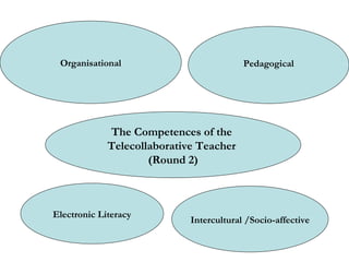 The Competences of the  Telecollaborative Teacher  (Round 2) Organisational Pedagogical Electronic Literacy Intercultural /Socio-affective 