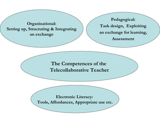The Competences of the  Telecollaborative Teacher Organisational: Setting up, Structuring & Integrating an exchange Pedagogical: Task design,  Exploiting an exchange for learning,  Assessment Electronic Literacy:  Tools, Affordances, Appropriate use etc. 