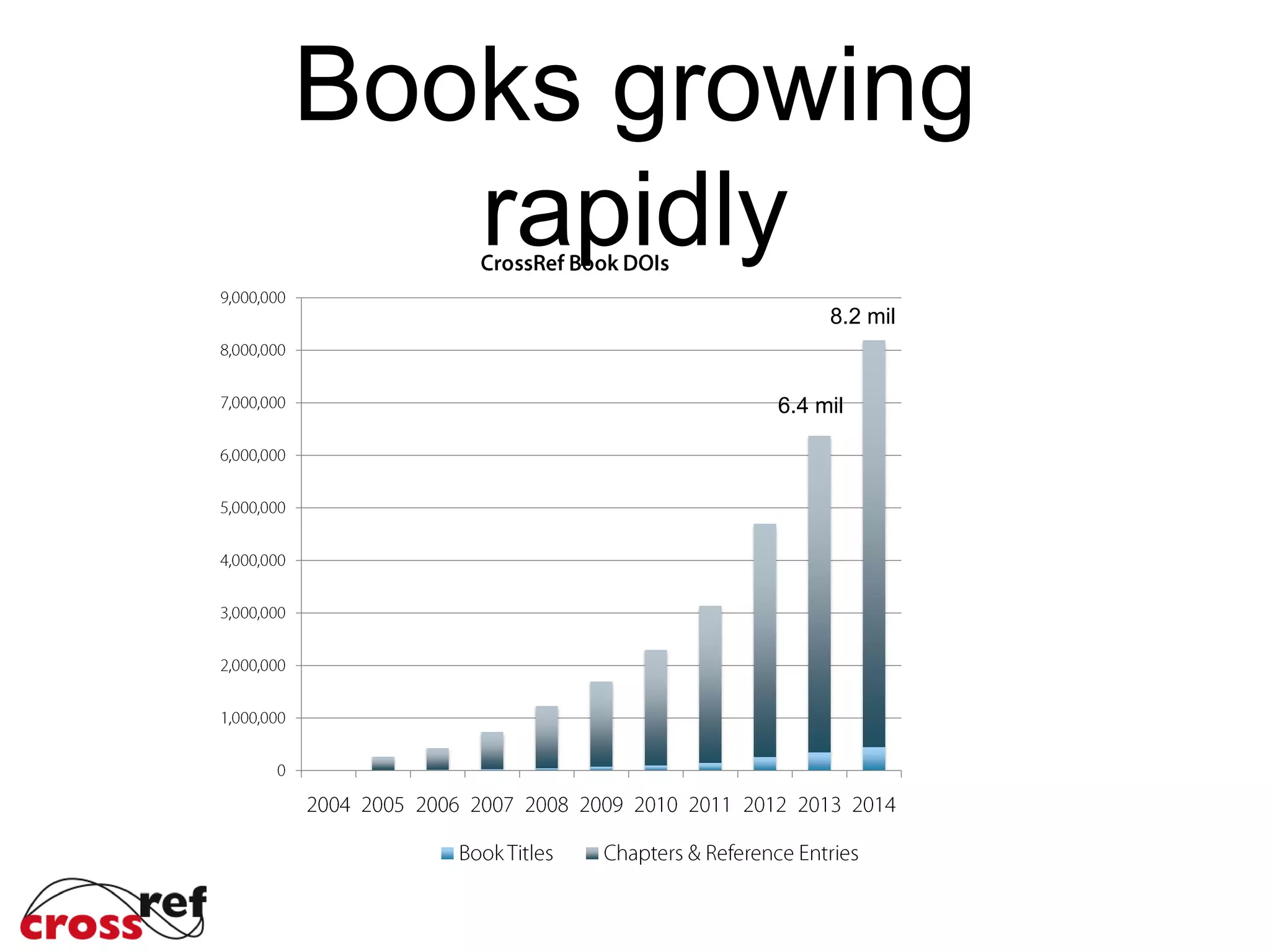 8.2 mil
6.4 mil
Books growing
rapidly
 