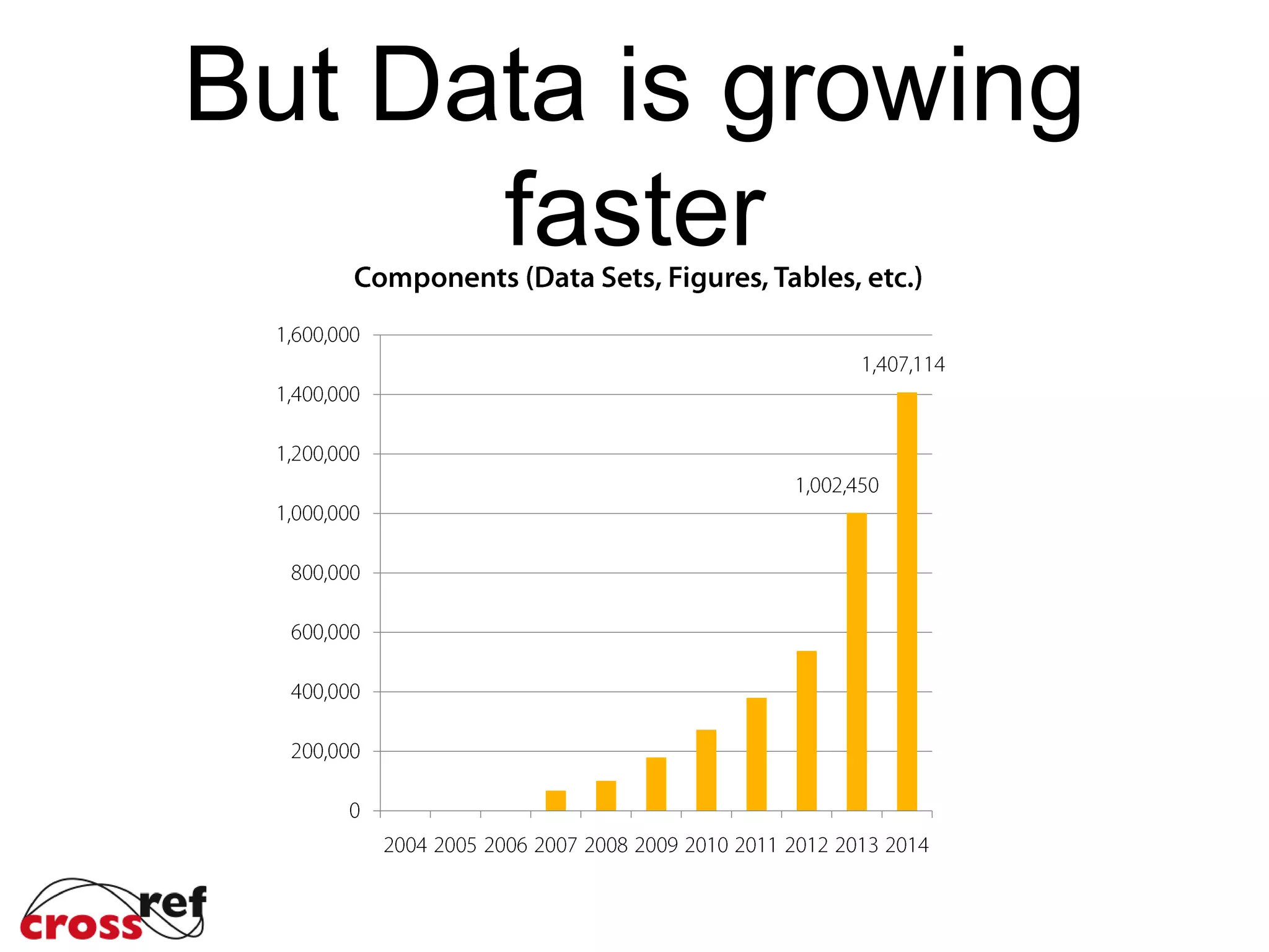 But Data is growing
faster
 