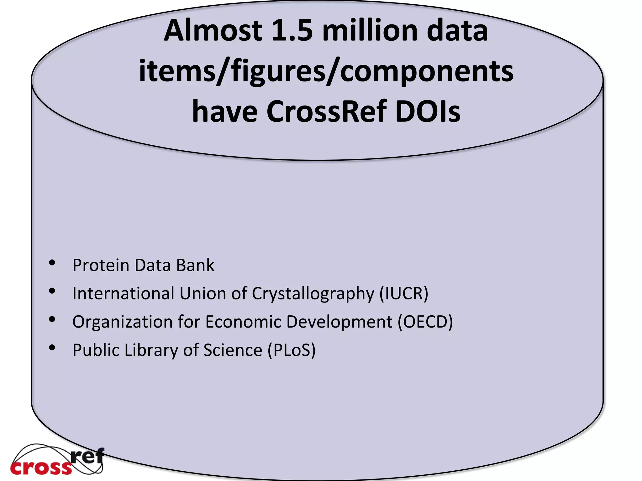 Almost 1.5 million data
items/figures/components
have CrossRef DOIs
Protein Data Bank
International Union of Crystallography (IUCR)
Organization for Economic Development (OECD)
Public Library of Science (PLoS)
 
