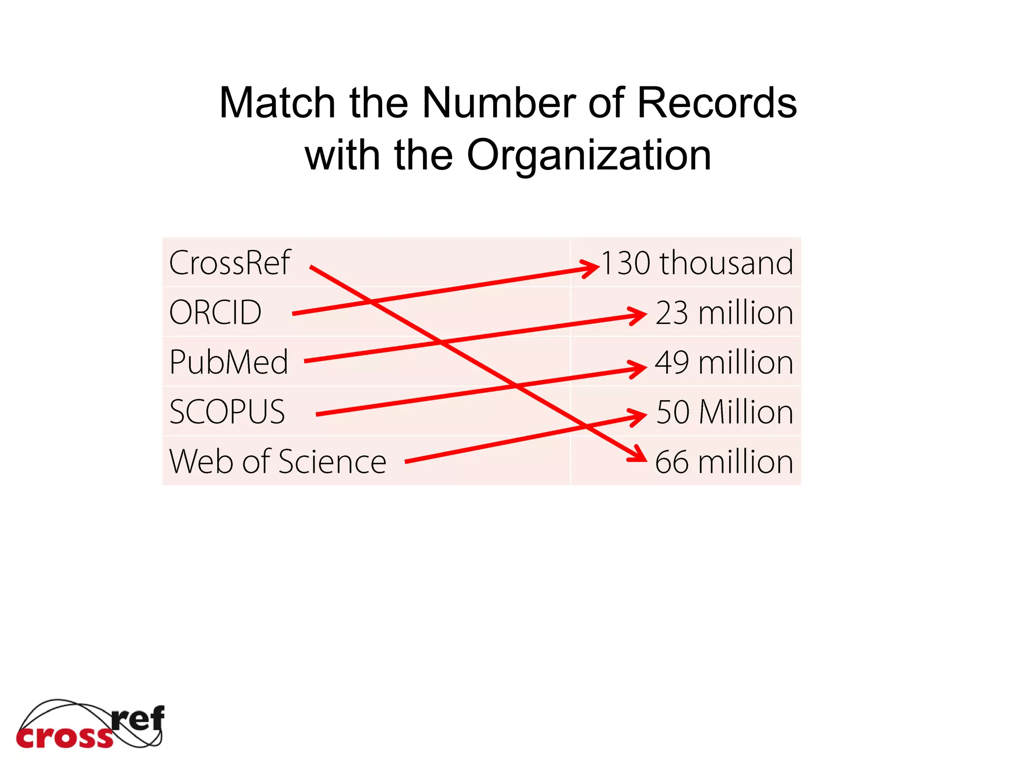 Match the Number of Records
with the Organization
 