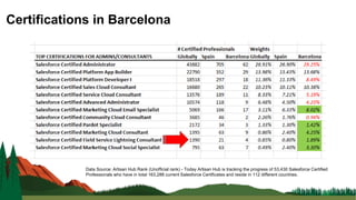 Certifications in Barcelona
Data Source: Artisan Hub Rank (Unofficial rank) - Today Artisan Hub is tracking the progress of 53,430 Salesforce Certified
Professionals who have in total 163,288 current Salesforce Certificates and reside in 112 different countries.
 