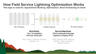 How Field Service Lightning Optimization Works
This logic is used for: Appointment Booking, Optimization, Smart Scheduling on Gantt
 