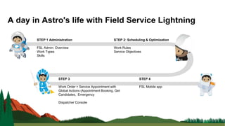 A day in Astro's life with Field Service Lightning
STEP 1 Administration
FSL Admin: Overview
Work Types
Skills
STEP 2: Scheduling & Optimization
Work Rules
Service Objectives
STEP 3
Work Order > Service Appointment with
Global Actions (Appointment Booking, Get
Candidates, Emergency
Dispatcher Console
STEP 4
FSL Mobile app
 