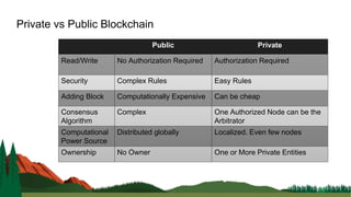 Private vs Public Blockchain
Public Private
Read/Write No Authorization Required Authorization Required
Security Complex Rules Easy Rules
Adding Block Computationally Expensive Can be cheap
Consensus
Algorithm
Complex One Authorized Node can be the
Arbitrator
Computational
Power Source
Distributed globally Localized. Even few nodes
Ownership No Owner One or More Private Entities
 