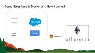 Demo Salesforce & Blockchain: How it works?
Accounts
Contacts
Service
ContractsCustom
Objects
 