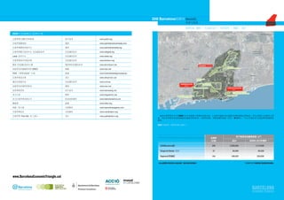 22@ Barcelona创新区 (Besòs          )
                                                                                               革新与创造
                                                                                               经济行业：媒体 — 信息通信技术 — 医学技术 — 能源 -- 设计

22@区的战略计划和行业                                                                                                                                                                                 Montcada i Reixac


巴塞罗那生物医学科研园           医疗技术        www.prbb.org

巴塞罗那媒体园               媒体          www.parcbarcelonamedia.com

巴塞罗那媒体革新中心            媒体          www.barcelonamedia.org

巴塞罗那数字技术中心 信息通信技术     信息通信技术      www.bdigital.org                                                                                                                            Santa Coloma
                                                                                                                                                                              de Gramanet

Leitat 技术中心           信息通信技术      www.leitat.org

巴塞罗那知识革新市场            信息通信技术      www.kimbcn.org

媒体-信息通信技术大厦           媒体和信息通信技术   www.elconsorci.net                                                           SAGRERA 火车站区
                                                                                                                                            RAILWAY
加泰罗尼亚能源研究所 (IREC)     能源          www.irec.cat                                              Barcelona
                                                                                                                                            TRIANGLE BUILDING


ITER “核聚变能源”计划        能源          www.fusionforenergy.europa.eu                                                                   高速铁路跨模式车站(AVE)
                                                                                                                                                                          Badalona
巴塞罗那设计港               设计          www.dhub-bcn.cat
                                                                                                             BARCELONA
                                                                                                             ACTIVA                                  Sant Adrià
通信市场委员会               信息通信技术      www.cmt.es                                                                                                         del Besòs
                                                                                          22@BARCELONA             BARCELONA
                                                                                                                   MEDIA PARK
加泰罗尼亚视听理事会            媒体          www.cac.cat                                                 创新区
                                                                                                         BARCELONA DIGITAL                  CAMPUS DIAGONAL
                                                                                                                                                校园
血库和组织库                医疗技术        www.bancsang.net
                                                                                                                                                    CATALAN INSTITUTE
                                                                                                                                                    FOR ENERGY RESEARCH
语言之家                  媒体          www.linguamon.cat                                   BARCELONA BIOMEDICAL                                  ITER BUILDING
                                                                                        RESEARCH PARK
活力巴塞罗那市政公司            促进创业服务      www.barcelonactiva.cat

螺旋塔                   能源          www.btec.org

铁路三角大厦                先锋服务        www.barcelonasagrera.com

巴塞罗那商会                企业服务        www.cambrabcn.org

巴塞罗那 Palo Alto 老工业区   设计          www.paloaltobcn.org                 地处巴塞罗那市中心的22@区正在实施重大的城市改造计划，立志将它建成不仅是都市范围内的标志性地区，而且在国际上也能尽人皆
                                                                     知。该区各种现代化的基础服务设施经营效率高，可持续性强，并配备通信网络（光纤，Wi-Fi等），中心空调以及气动选择性废物回收
                                                                     服务。

                                                                     22@区最值得一提的革新计划如下：




                                                                                                                                                                                     (m2)
                                                                                                                                                                          2009 -2013                   **

                                                                      22@Barcelona区                                             200            3,200,000                         1,174,000

                                                                      Diagonal-Besòs 校园
                                                                                  ò                                             37                  60,000                            60,000

                                                                      Sagrera                                                   164                436,022                           353,000


                                                                     * 此企业园预计经济活动占地总面积（现有和将有的面积）                                                                  ** 2009年-2013年期间将开发的经济活动面积。
 