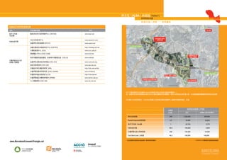阿尔瓦（ALBA）科技园                      (Vallès区)
                                                                                                          科学和技术园
                                                                                                          经济行业：科研 — 企业服务
Vallès区内的科研基础设施                                                                                                                                                                                                 Sabadell

项目            科研基础设施                                       网页                                        Rubí                                                                                                  TAULÍ园
                                                                                                                                                                         Sant Quirze
                                                                                                                                                                         del Vallès
医疗卫生园 –       新技术应用于医学革新中心 (CINTAM)                  www.tauli.cat
Taulí园
                                                                                                                           CAN SANT JOAN
              ASCAMM技术中心                             www.ascamm.com                                                          经济活动园
Vallès技术园
              加泰罗尼亚科技园网 (XPCAT)                      www.xpact.net
                                                                                  E15/30C MOTORWAY
              动物生物技术和基因治疗中心 (CBATEG)                 http://cbateg.uab.cat
              计算机视觉中心 (CVC)                          www.cvc.uab.es
              国家微电子中心 (CSIC-CNM)                     www.cnm.es                    Sant Cugat de Vallès
                                                                                                                                                                               巴塞罗那自治大学
                                                                                                                                                                               （UAB）科研园
              同步光辐射实验室建筑，设备和开发联营企业 (CELLS)           www.cells.es                                                                                                                                  Barberà
                                                                                                                                                                                       Badia       del Vallès
巴塞罗那自治大学
(UAB) 科研园     加泰罗尼亚纳米技术研究院 (CIN2-ICN)                www.nanocat.org
                                                                                                                                                          阿尔瓦 (Alba)
                                                                                                                                                          阿尔瓦�Alba�
              经济分析研究所 (CSIC-IAE)                     www.iae.csic.es                                                                                      同步辐射实验室

              生物技术和生物医学研究 (IBB)                      http://ibb.uab.es/ibb                                                                                                     高速铁路跨模式车站 (AVE)


              巴塞罗那材料科学研究所 (CSIC-ICMAB)               www.icmab.es
                                                                                                                                                                                                       E15/30C MOTORWAY
              环境科学和技术研究所 (ICTA)                      http://icta.uab.es                                                                阿尔瓦（Alba）科技园
              巴塞罗那地区和都市研究所 (IERMB)                   www.iermb.uab.es
                                                                                                            ESADECreapolis商学院园
              人工智能研究 (CSIC-IIIA)                     www.iiia.csic.es                                                                                                         VALLÈS技术园

                                                                                                                                                                                                                Montcada i Reixac
                                                                                                                                           Cerdanyola del Vallès




                                                                              位于巴塞罗那都市区西部的Vallès区是我国主要企业和知识基础设施园之一。
                                                                              这一加泰罗尼亚的革新枢纽目前正在自己最具战略性的区域推进一项宏大的科技企业扩建工程，以实现构建欧洲最重要的科技点的宏图。


                                                                              在方圆10公里的范围内，Vallès区在四通八达的国内国际交通网中占据得天独厚的地位，具备：




                                                                                                                                           总面积
                                                                                                                                                                            经济活动面积 (平米)
                                                                                                                                           (公顷)                          总计*                    2009年-2013年期间**

                                                                                阿尔瓦科技园                                                       340                       1,320,000                      520,000

                                                                                EsadeCreapolis商学院园                                            2.5                        39,800                         39,800

                                                                                医疗卫生园– Taulí园                                                  1                         93,700                           5,770

                                                                                Vallès技术园                                                    58.5                       190,600                           5,600

                                                                                巴塞罗那自治大学科研园                                                  230                        120,000                         54,000

                                                                                Can Sant Joan 企业园                                            49.3                       149,845                      149,845

                                                                               * 此企业园预计经济活动占地总面积（现有和将有的面积）                                                                                 ** 2009年-2013年期间将开发的经济活动面积。




                                   INCASÒL
                                   Institut Català
                                   del Sòl
 