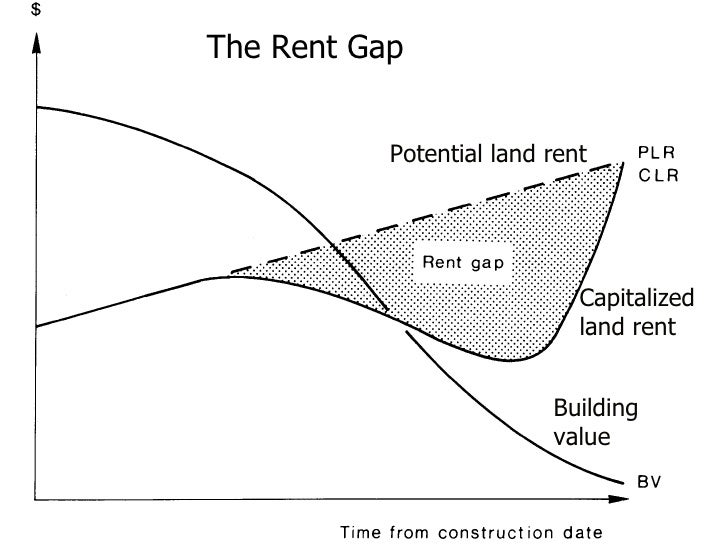 Gentrification definition Gentrification definition picture