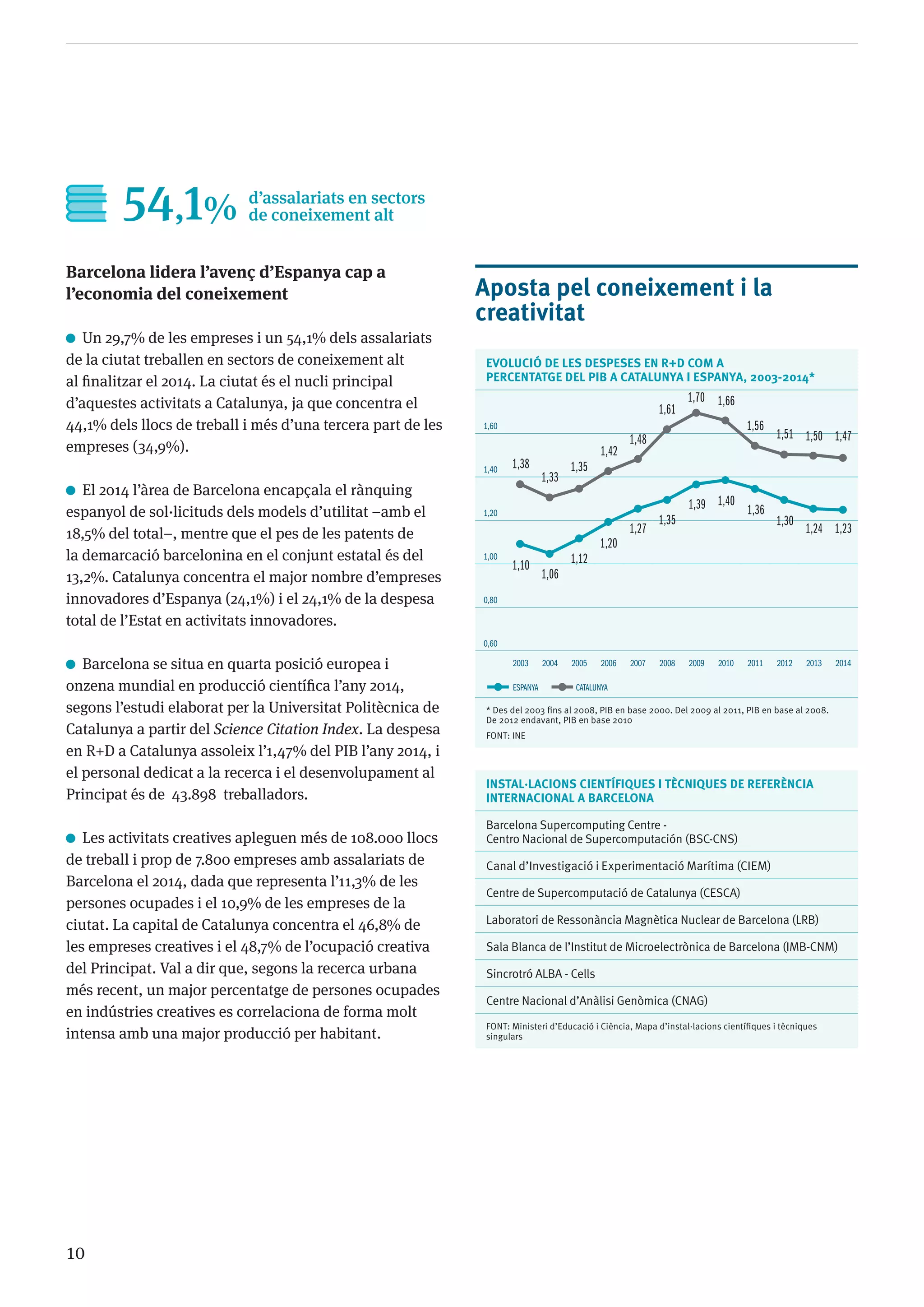 10
Aposta pel coneixement i la
creativitat
EVOLUCIÓ DE LES DESPESES EN R+D COM A
PERCENTATGE DEL PIB A CATALUNYA I ESPANYA, 2003-2014*
1,60
1,40
1,20
1,00
0,80
0,60
2003 2004 2005 2006 2007 2008 2009 2010 2011 2012 2013 2014
Espanya Catalunya
* Des del 2003 fins al 2008, PIB en base 2000. Del 2009 al 2011, PIB en base al 2008.
De 2012 endavant, PIB en base 2010
Font: INE
INSTAL·LACIONS CIENTÍFIQUES I TÈCNIQUES DE REFERÈNCIA
INTERNACIONAL A BARCELONA
Barcelona Supercomputing Centre -
Centro Nacional de Supercomputación (BSC-CNS)
Canal d’Investigació i Experimentació Marítima (CIEM)
Centre de Supercomputació de Catalunya (CESCA)
Laboratori de Ressonància Magnètica Nuclear de Barcelona (LRB)
Sala Blanca de l’Institut de Microelectrònica de Barcelona (IMB-CNM)
Sincrotró ALBA - Cells
Centre Nacional d’Anàlisi Genòmica (CNAG)
Font: Ministeri d’Educació i Ciència, Mapa d’instal·lacions científiques i tècniques
singulars
Barcelona lidera l’avenç d’Espanya cap a
l’economia del coneixement
Un 29,7% de les empreses i un 54,1% dels assalariats
de la ciutat treballen en sectors de coneixement alt
al finalitzar el 2014. La ciutat és el nucli principal
d’aquestes activitats a Catalunya, ja que concentra el
44,1% dels llocs de treball i més d’una tercera part de les
empreses (34,9%).
El 2014 l’àrea de Barcelona encapçala el rànquing
espanyol de sol·licituds dels models d’utilitat –amb el
18,5% del total–, mentre que el pes de les patents de
la demarcació barcelonina en el conjunt estatal és del
13,2%. Catalunya concentra el major nombre d’empreses
innovadores d’Espanya (24,1%) i el 24,1% de la despesa
total de l’Estat en activitats innovadores.
Barcelona se situa en quarta posició europea i
onzena mundial en producció científica l’any 2014,
segons l’estudi elaborat per la Universitat Politècnica de
Catalunya a partir del Science Citation Index. La despesa
en R+D a Catalunya assoleix l’1,47% del PIB l’any 2014, i
el personal dedicat a la recerca i el desenvolupament al
Principat és de 43.898 treballadors.
Les activitats creatives apleguen més de 108.000 llocs
de treball i prop de 7.800 empreses amb assalariats de
Barcelona el 2014, dada que representa l’11,3% de les
persones ocupades i el 10,9% de les empreses de la
ciutat. La capital de Catalunya concentra el 46,8% de
les empreses creatives i el 48,7% de l’ocupació creativa
del Principat. Val a dir que, segons la recerca urbana
més recent, un major percentatge de persones ocupades
en indústries creatives es correlaciona de forma molt
intensa amb una major producció per habitant.
1,38
1,33
1,35
1,42
1,48
1,61
1,70 1,66
1,56
1,51 1,50 1,47
1,10
1,06
1,12
1,20
1,27
1,35
1,39 1,40
1,36
1,30
1,24 1,23
54,1% d’assalariats en sectors
de coneixement alt
 