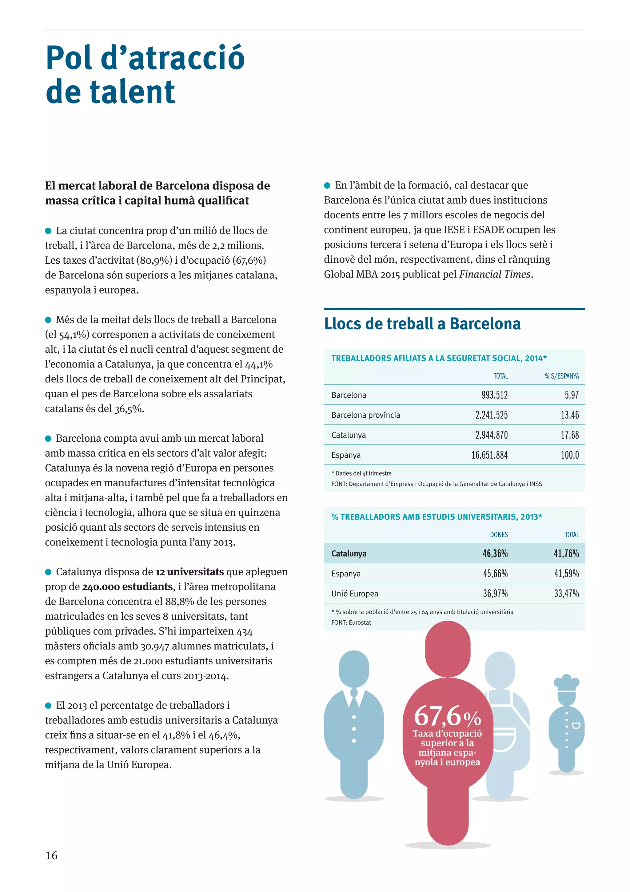 16
El mercat laboral de Barcelona disposa de
massa crítica i capital humà qualificat
La ciutat concentra prop d’un milió de llocs de
treball, i l’àrea de Barcelona, més de 2,2 milions.
Les taxes d’activitat (80,9%) i d’ocupació (67,6%)
de Barcelona són superiors a les mitjanes catalana,
espanyola i europea.
Més de la meitat dels llocs de treball a Barcelona
(el 54,1%) corresponen a activitats de coneixement
alt, i la ciutat és el nucli central d’aquest segment de
l’economia a Catalunya, ja que concentra el 44,1%
dels llocs de treball de coneixement alt del Principat,
quan el pes de Barcelona sobre els assalariats
catalans és del 36,5%.
Barcelona compta avui amb un mercat laboral
amb massa crítica en els sectors d’alt valor afegit:
Catalunya és la novena regió d’Europa en persones
ocupades en manufactures d’intensitat tecnològica
alta i mitjana-alta, i també pel que fa a treballadors en
ciència i tecnologia, alhora que se situa en quinzena
posició quant als sectors de serveis intensius en
coneixement i tecnologia punta l’any 2013.
Catalunya disposa de 12 universitats que apleguen
prop de 240.000 estudiants, i l’àrea metropolitana
de Barcelona concentra el 88,8% de les persones
matriculades en les seves 8 universitats, tant
públiques com privades. S’hi imparteixen 434
màsters oficials amb 30.947 alumnes matriculats, i
es compten més de 21.000 estudiants universitaris
estrangers a Catalunya el curs 2013-2014.
El 2013 el percentatge de treballadors i
treballadores amb estudis universitaris a Catalunya
creix fins a situar-se en el 41,8% i el 46,4%,
respectivament, valors clarament superiors a la
mitjana de la Unió Europea.
En l’àmbit de la formació, cal destacar que
Barcelona és l’única ciutat amb dues institucions
docents entre les 7 millors escoles de negocis del
continent europeu, ja que IESE i ESADE ocupen les
posicions tercera i setena d’Europa i els llocs setè i
dinovè del món, respectivament, dins el rànquing
Global MBA 2015 publicat pel Financial Times.
Llocs de treball a Barcelona
TREBALLADORS AFILIATS A LA SEGURETAT SOCIAL, 2014*
Total % s/Espanya
Barcelona 993.512 5,97
Barcelona província 2.241.525 13,46
Catalunya 2.944.870 17,68
Espanya 16.651.884 100,0
* Dades del 4t trimestre
Font: Departament d’Empresa i Ocupació de la Generalitat de Catalunya i INSS
% Treballadors amb estudis universitaris, 2013*
Dones Total
Catalunya 46,36% 41,76%
Espanya 45,66% 41,59%
Unió Europea 36,97% 33,47%
* % sobre la població d’entre 25 i 64 anys amb titulació universitària
Font: Eurostat
Pol d’atracció
de talent
67,6%
Taxa d’ocupació
superior a la
mitjana espa-
nyola i europea
 
