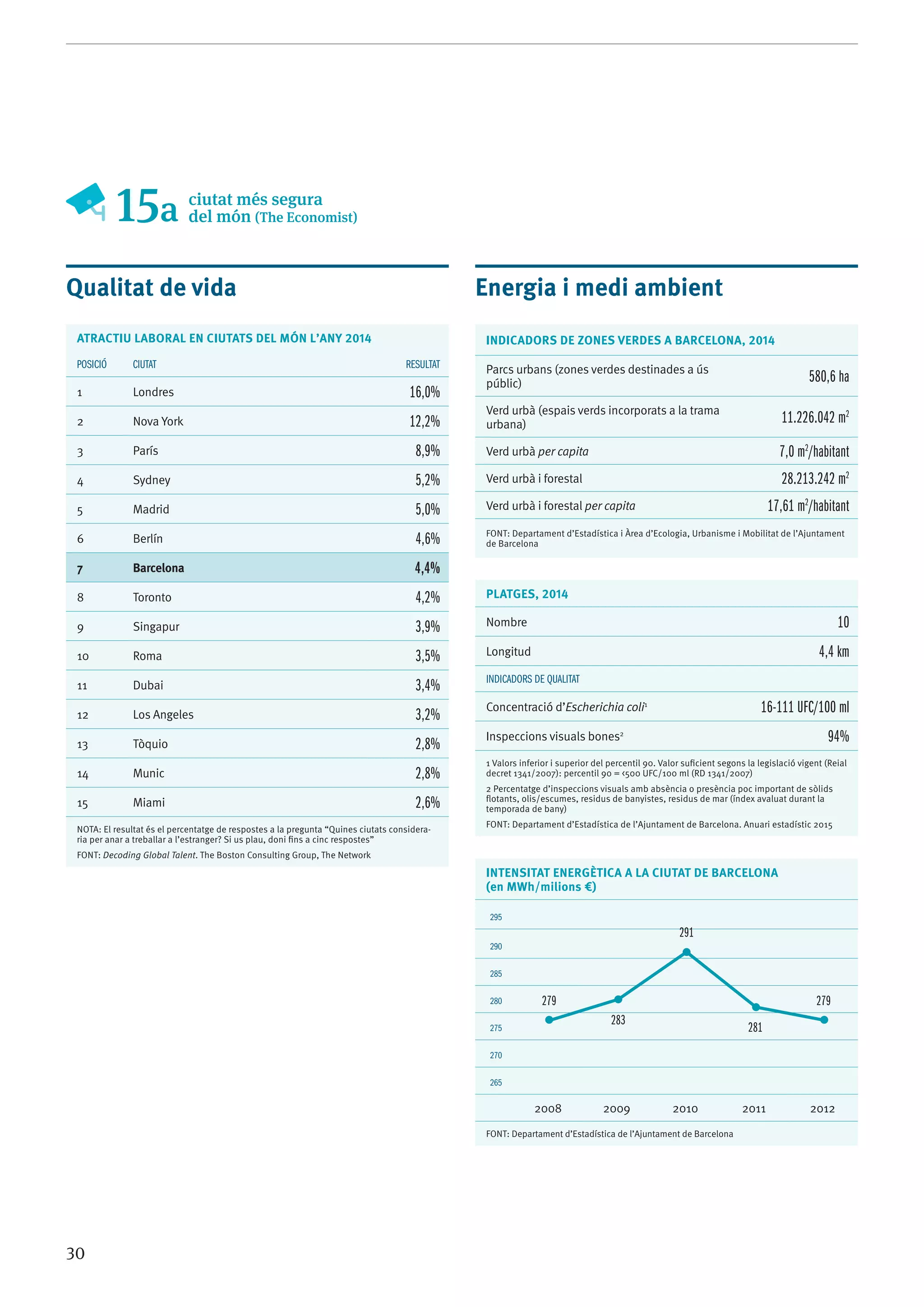 30
Qualitat de vida
ATRACTIU LABORAL EN CIUTATS DEL MÓN L’ANY 2014
posició ciutat resultat
1 Londres 16,0%
2 Nova York 12,2%
3 París 8,9%
4 Sydney 5,2%
5 Madrid 5,0%
6 Berlín 4,6%
7 Barcelona 4,4%
8 Toronto 4,2%
9 Singapur 3,9%
10 Roma 3,5%
11 Dubai 3,4%
12 Los Angeles 3,2%
13 Tòquio 2,8%
14 Munic 2,8%
15 Miami 2,6%
nota: El resultat és el percentatge de respostes a la pregunta “Quines ciutats considera-
ria per anar a treballar a l’estranger? Si us plau, doni fins a cinc respostes”
Font: Decoding Global Talent. The Boston Consulting Group, The Network
Energia i medi ambient
INDICADORS DE ZONES VERDES A BARCELONA, 2014
Parcs urbans (zones verdes destinades a ús
públic) 580,6 ha
Verd urbà (espais verds incorporats a la trama
urbana) 11.226.042 m2
Verd urbà per capita 7,0 m2
/habitant
Verd urbà i forestal 28.213.242 m2
Verd urbà i forestal per capita 17,61 m2
/habitant
Font: Departament d’Estadística i Àrea d’Ecologia, Urbanisme i Mobilitat de l’Ajuntament
de Barcelona
platges, 2014
Nombre 10
Longitud 4,4 km
Indicadors de qualitat
Concentració d’Escherichia coli1
16-111 UFC/100 ml
Inspeccions visuals bones2
94%
1 Valors inferior i superior del percentil 90. Valor suficient segons la legislació vigent (Reial
decret 1341/2007): percentil 90 = <500 UFC/100 ml (RD 1341/2007)
2 Percentatge d’inspeccions visuals amb absència o presència poc important de sòlids
flotants, olis/escumes, residus de banyistes, residus de mar (índex avaluat durant la
temporada de bany)
Font: Departament d’Estadística de l’Ajuntament de Barcelona. Anuari estadístic 2015
Intensitat energètica a la ciutat de Barcelona
(en MWh/milions €)
295
290
285
280
275
270
265
2008 2009 2010 2011 2012
Font: Departament d’Estadística de l’Ajuntament de Barcelona
279 279
283
281
291
15a ciutat més segura
del món (The Economist)
 