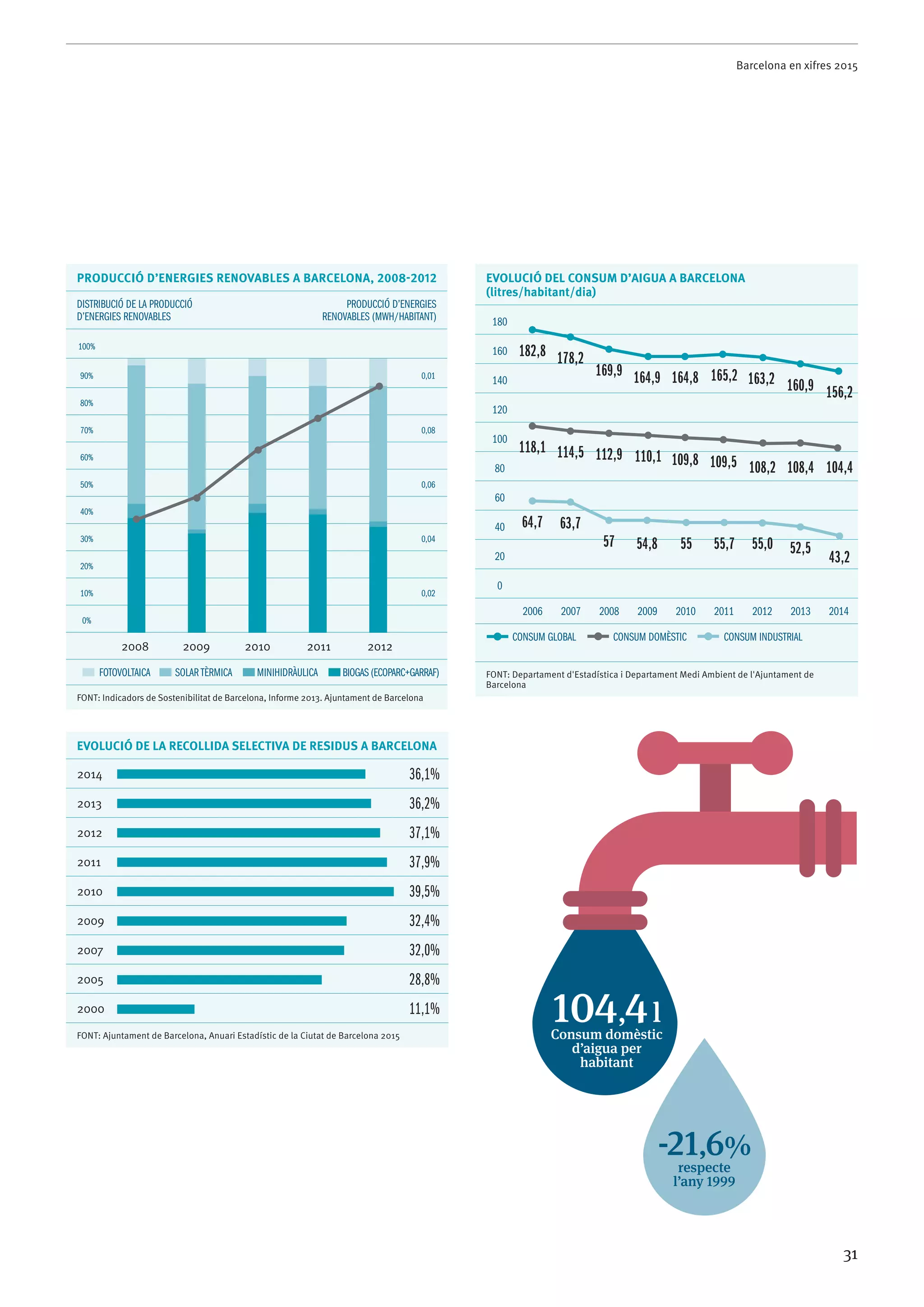 Barcelona en xifres 2015
31
evolució del consum d’aigua a Barcelona
(litres/habitant/dia)
180
160
140
120
100
80
60
40
20
0
2006 2007 2008 2009 2010 2011 2012 2013 2014
consum global consum domèstic consum industrial
Font: Departament d'Estadística i Departament Medi Ambient de l'Ajuntament de
Barcelona
producció d’energies renovables a barcelona, 2008-2012
distribució de la producció
d’energies renovables
producció d’energies
renovables (MWh/habitant)
100%
90% 0,01
80%
70% 0,08
60%
50% 0,06
40%
30% 0,04
20%
10% 0,02
0%
2008 2009 2010 2011 2012
fotovoltaica solar tèrmica minihidràulica biogas (ecoparc+garraf)
Font: Indicadors de Sostenibilitat de Barcelona, Informe 2013. Ajuntament de Barcelona
Evolució de la recollida selectiva de residus a Barcelona
2014 36,1%
2013 36,2%
2012 37,1%
2011 37,9%
2010 39,5%
2009 32,4%
2007 32,0%
2005 28,8%
2000 11,1%
Font: Ajuntament de Barcelona, Anuari Estadístic de la Ciutat de Barcelona 2015
118,1
64,7
182,8 178,2
169,9 164,9 164,8 165,2 163,2 160,9 156,2
114,5
63,7
112,9
57
110,1
54,8
109,8
55
109,5
55,7
108,2 108,4 104,4
55,0 52,5
43,2
104,4l
Consum domèstic
d’aigua per
habitant
-21,6%
respecte
l’any 1999
 